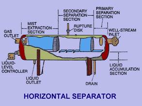 horizontal phase two separators separator liquid vessel type
