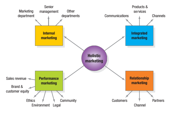 holistic marketing kotler The last one of these is the holistic marketing concept (actually this one is also from kotler's 'marketing management orientation' from the book. holistic marketing kotler The last one of these is the holistic marketing concept (actually this one is also from kotler's 'marketing management orientation' from the book.