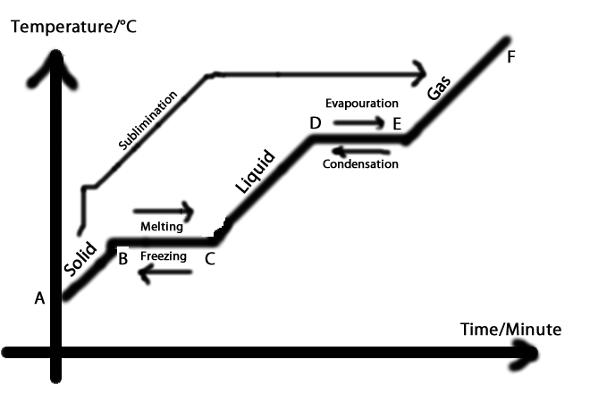 IGCSE Chemistry Notes : Chapter 2 States of matter and substances