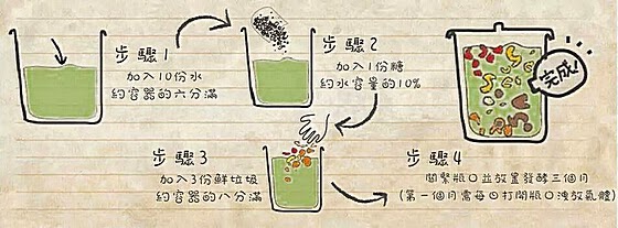 環保酵素簡單做,救地球就從你我開始!