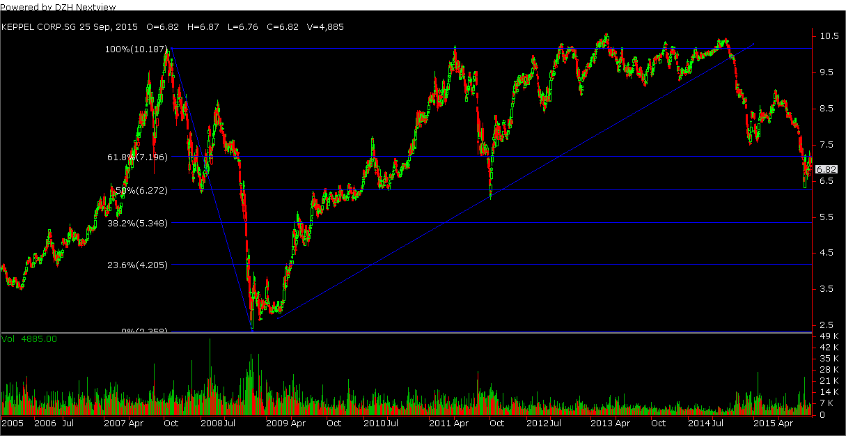 Keppel Corp (SGX) Stock Review