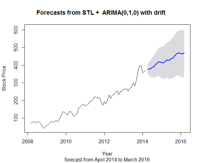 valence analytics up up and away amazon stock prices in r data stock price