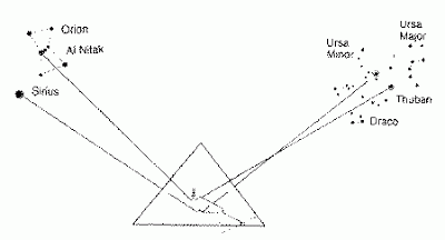 Rekonstruktion der Ausrichtung der vier Schächte in der Großen Pyramide vor rund 4000 Jahren auf verschiedene Sterne, errechnet von Robert Bauval und Adrian Gilbert. Rekonstruktion der Ausrichtung der vier Schächte in der Großen Pyramide
