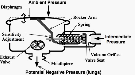 manta divers blog well regulated scuba regulator how it works