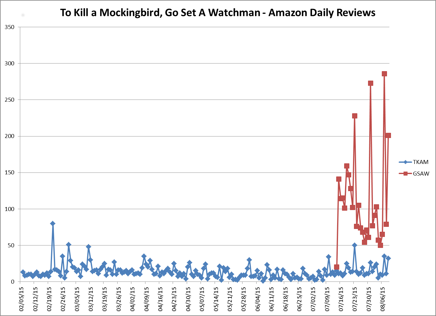 Dodecahedron Books: Go Set a Watchman and To Kill a ...