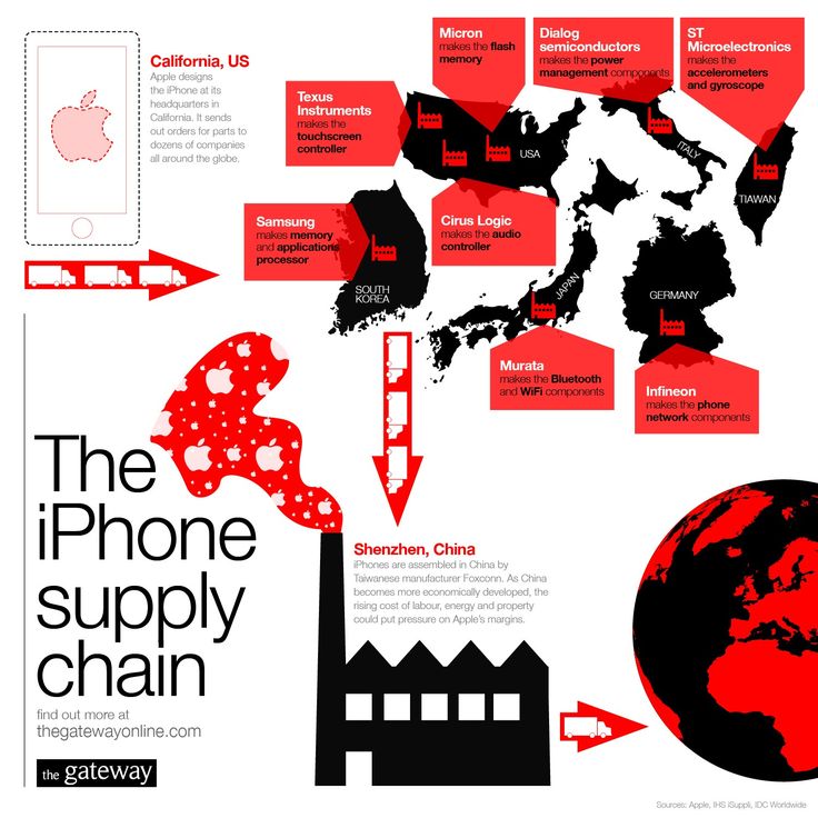 Reviewing the Supply Chain process of Apple's iPhone ~ Supply Chain and
