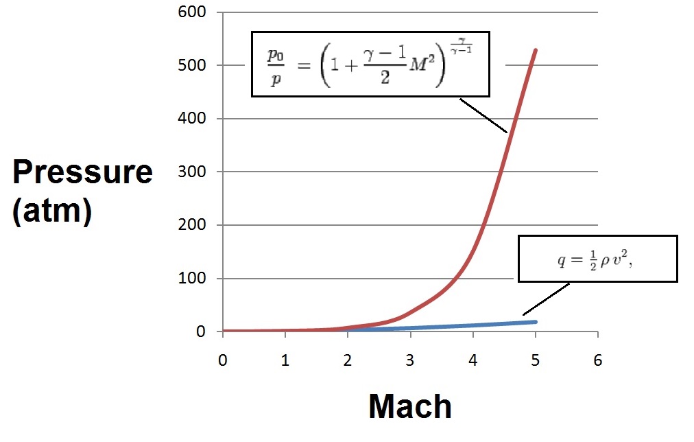 speed of sound at sea level