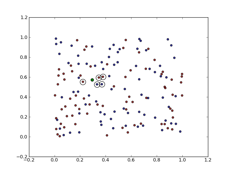 The Glowing Python KNearest Neighbour Classifier