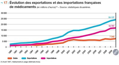 Évolution des exportations et des importations françaises de médicaments en 2010