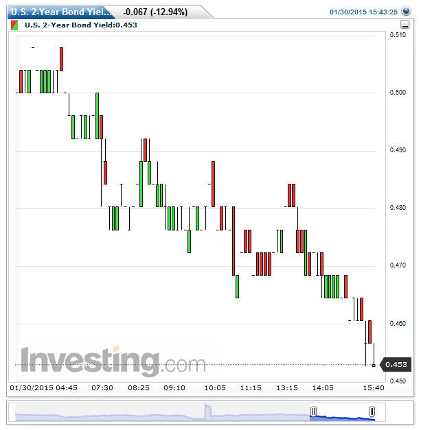 Bond Market