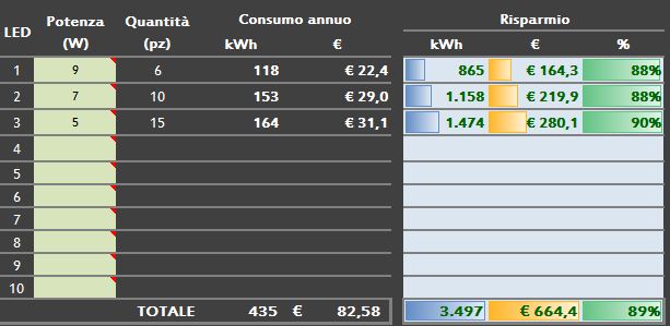Illuminazione led: calcolo risparmio energetico led Tabella risparmio energetico