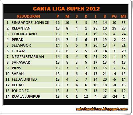 Liga malaysia kedudukan super Kedudukan Liga