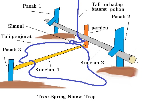 Mapala Mipala Fmipa Untan Macam Bentuk Jebakan Part 1