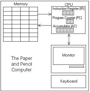 How a CPU Works 