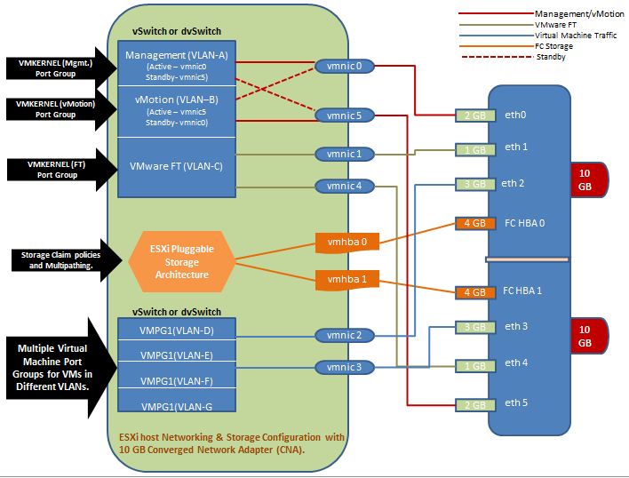 vXpress Dividing Bandwidth of a 10 GB CNA Adapter for ESXi Networking
