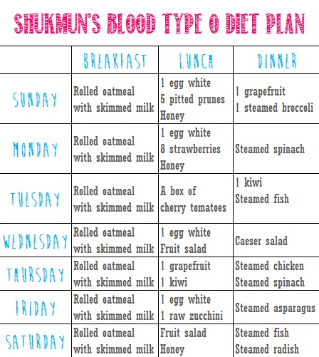 Diet According To Blood Type B Positive And Negative
