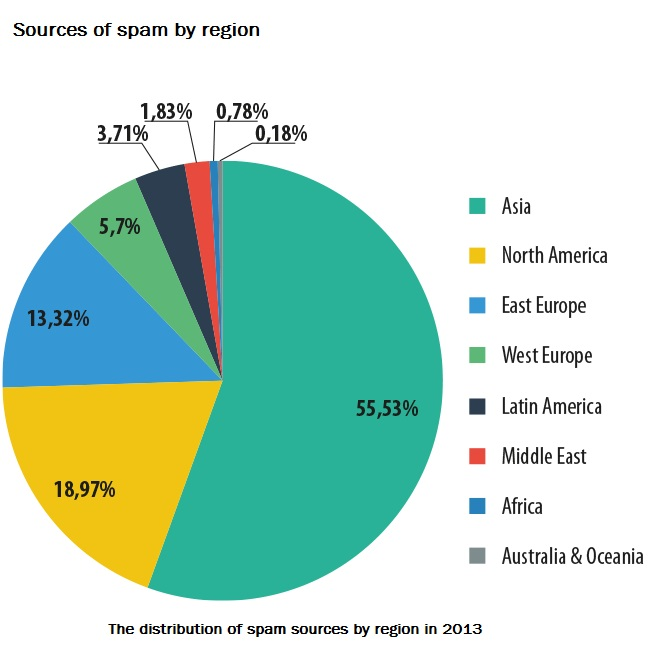 Sources of Spam by Region Sources of Spam by Region