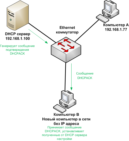 Невозможно связаться с dhcp сервером Невозможно связаться с dhcp сервером