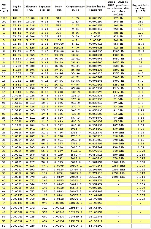 TABELA DE MEDIDAS DE FIOS AWG