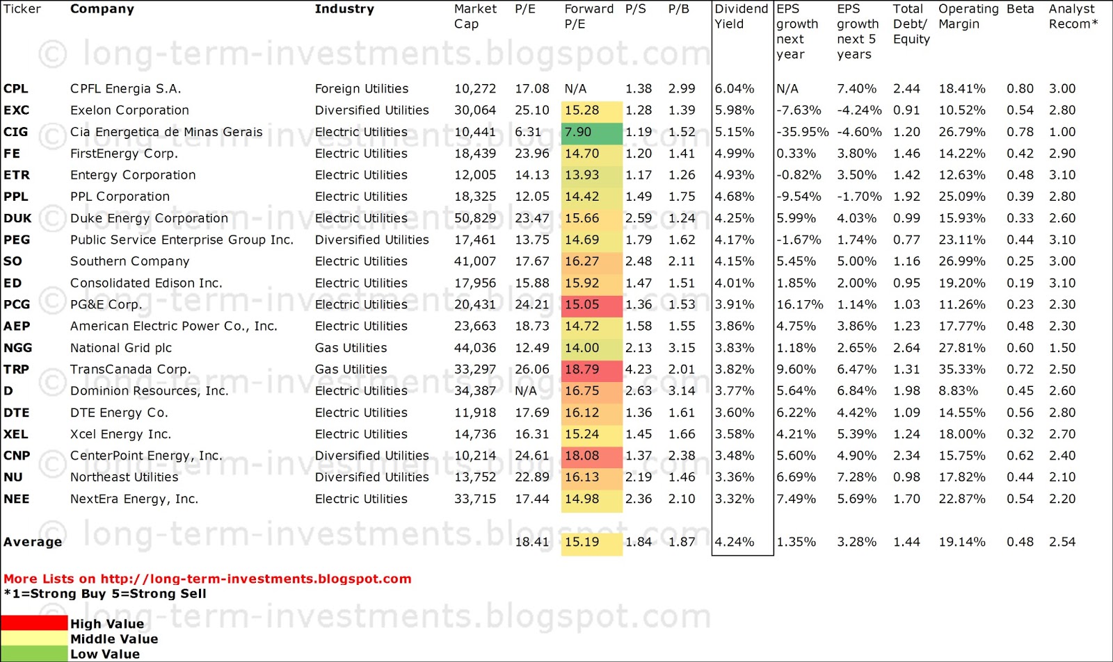 Dividend Yield Stock, Capital, Investment 20 Of The Safest Utilities