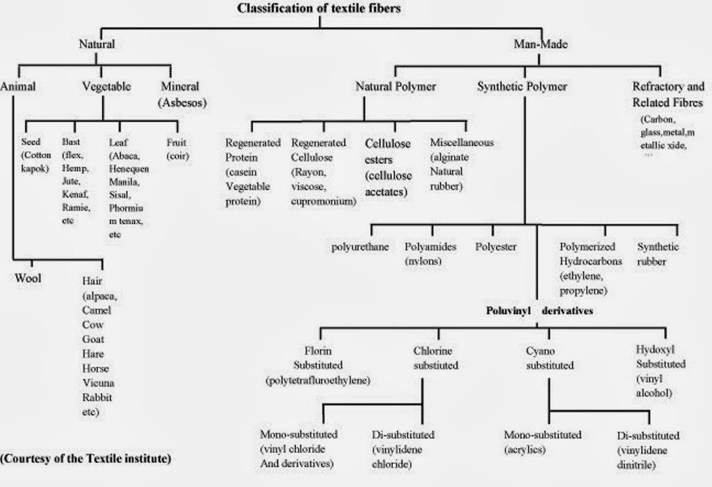 Classification of textile fiber The physical and mechanical