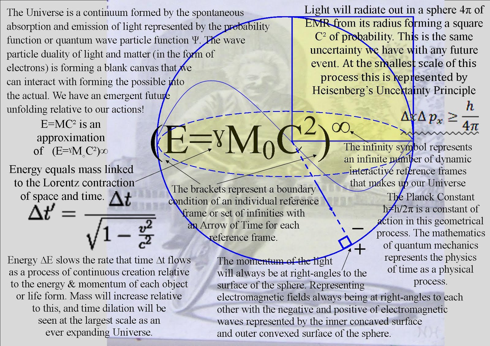 One equation one universal process