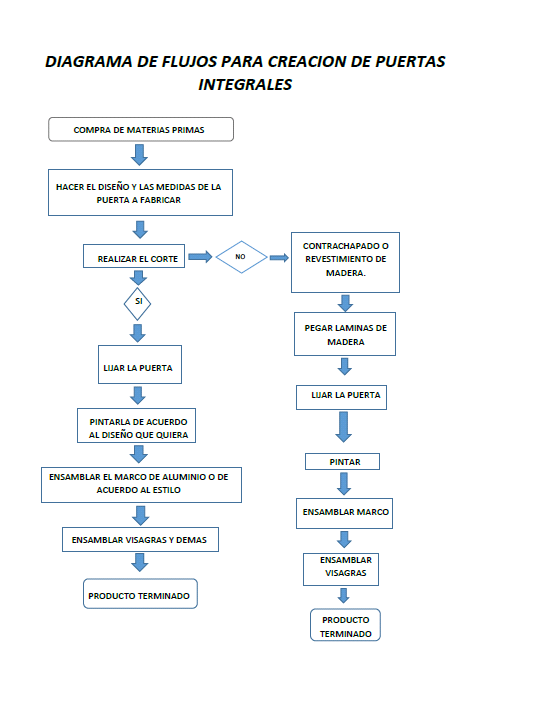 PUERTAS PARA COCINAS INTEGRALES: DIAGRAMA DE FLUJO