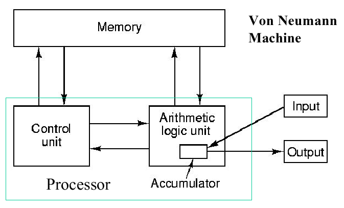 von neumann model of computer pdf free