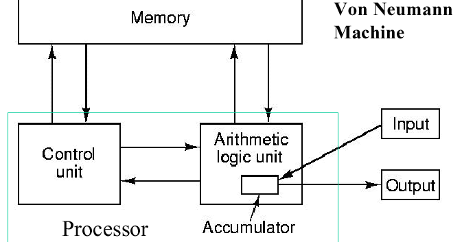 SantruptiNerliCS200W: History of Computer Science: Von Neumann Architecture