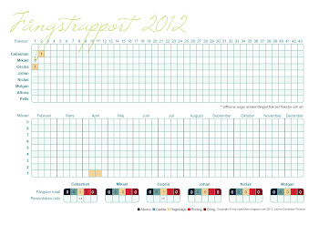 Fångstrapport 2012