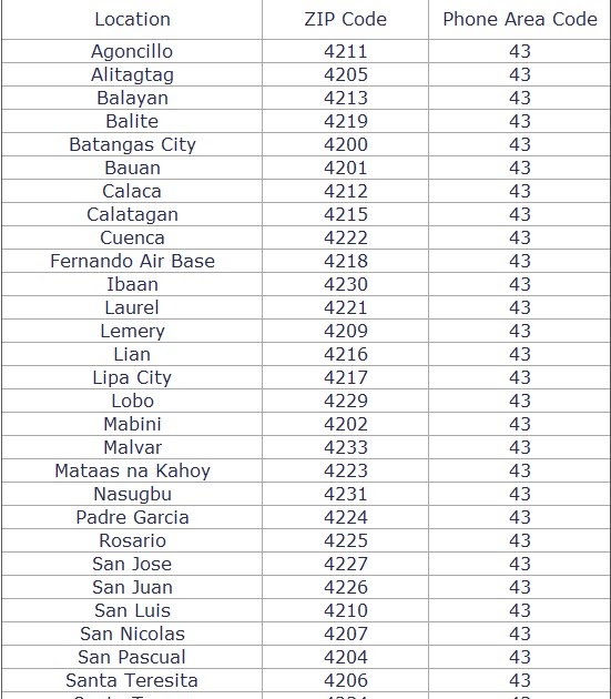PhilZipCode ZIP Codes & Phone Area Code of the Province of Batangas