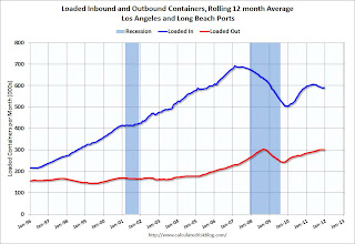 LA area Port Traffic increases slightly year-over-year in December