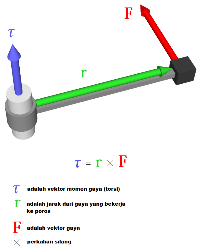 Contoh Momen Inersia Dalam Kehidupan Sehari Hari – Kami