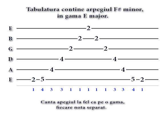 Guitars Friend Arpegii Acorduri și Formule