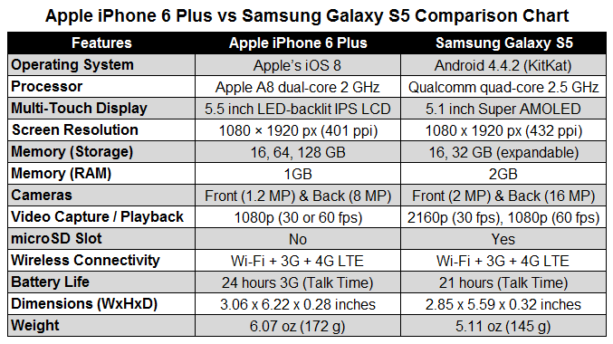 Iphone 5s Vs 6 Comparison Chart