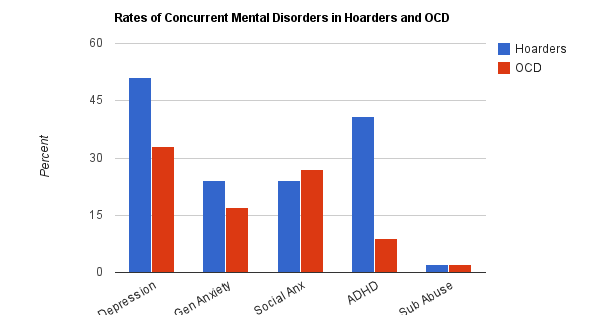 Ocd Statistics Chart