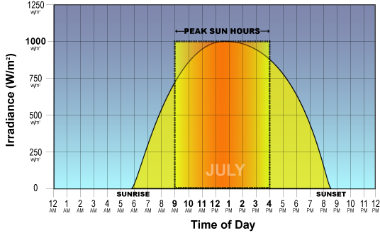 Hours Of Sunlight Per Day Chart