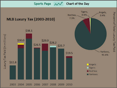 Yankees Are the Top MLB Luxury Tax Payers