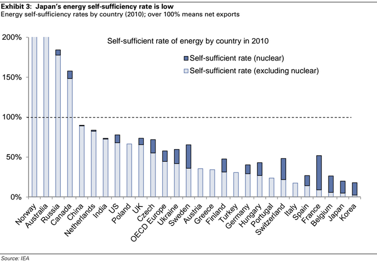 2014.03.22+ZH+Dipendenza+Energetica+paesi+del+mondo,+Italia Autosufficienza energetica   o meno   di alcuni paesi