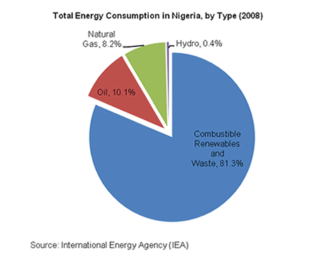 Use Of Natural Gas In Nigeria Use Of Natural Gas In Nigeria
