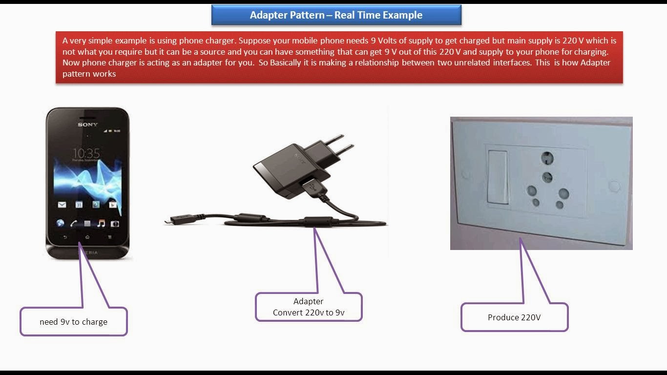 JAVA EE Adapter Design pattern Real Time Example (Mobile Charger)
