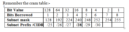 variable subnet mask table variable subnet mask table