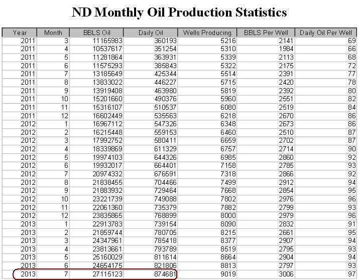 North Dakota oil production could nearly double again from 875000