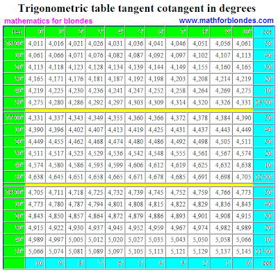 Trigonometric table tangent cotangent in degrees. A tangent of value is from 76 to 79 degrees, a cotangent of value is from 11 to 14 degrees, tabel trigonometric tg, tan, cot, cotan, ctg, cotg, ctn. Mathematics for blondes. Table of values of trigonometric functions.