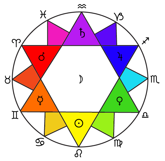 Mishkan haEchad Golden Dawn Blog by Frater Yechidah The Zodiac