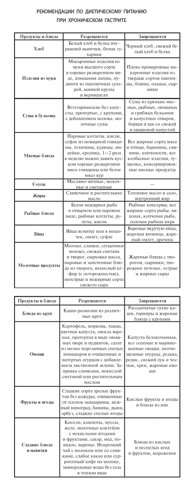 Диета При Остром Хроническом Гастрите