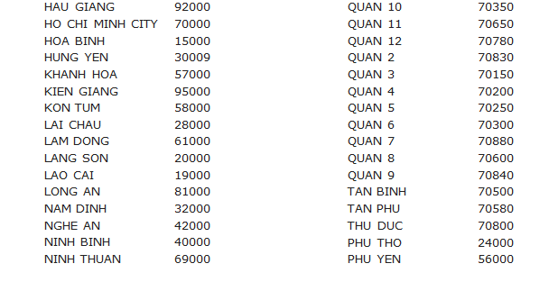 Tuyển Sinh đại Học Cao đẳng Zip Code Postal Code Cac Tỉnh Thanh Danh Cho Việt Nam