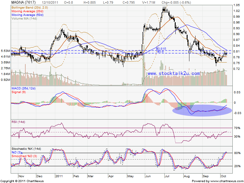 Magna Stock Chart