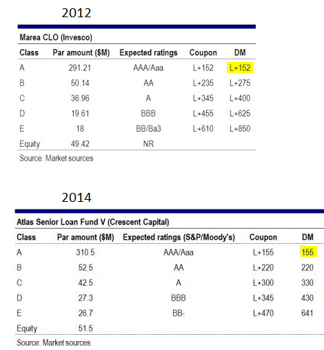 Sober Look Spreads On a Clo Tranches Not Budging