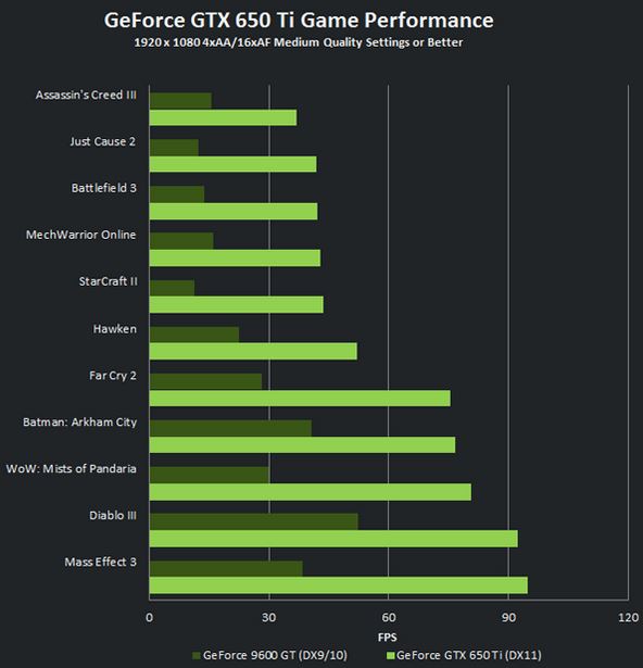 Kinerja Game dengan menggunakan GeForce GTX 650 Ti Kinerja_Game_GeForce_GTX_650_Ti